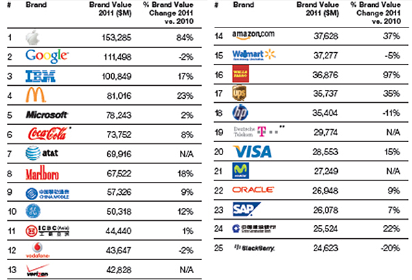 25-most-valuable-brands